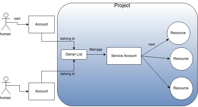Diagram of Service Account